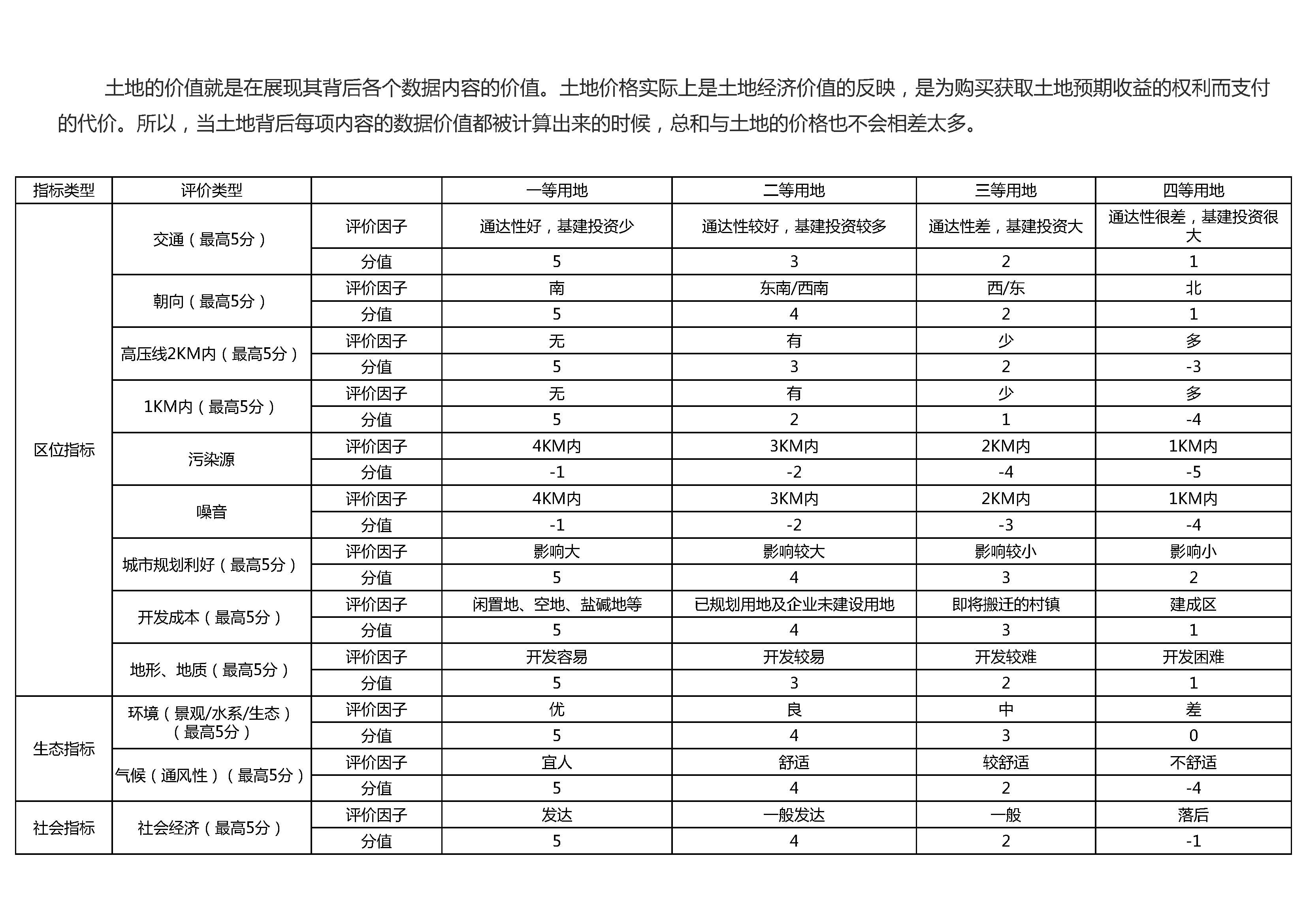 地块价值评估体系