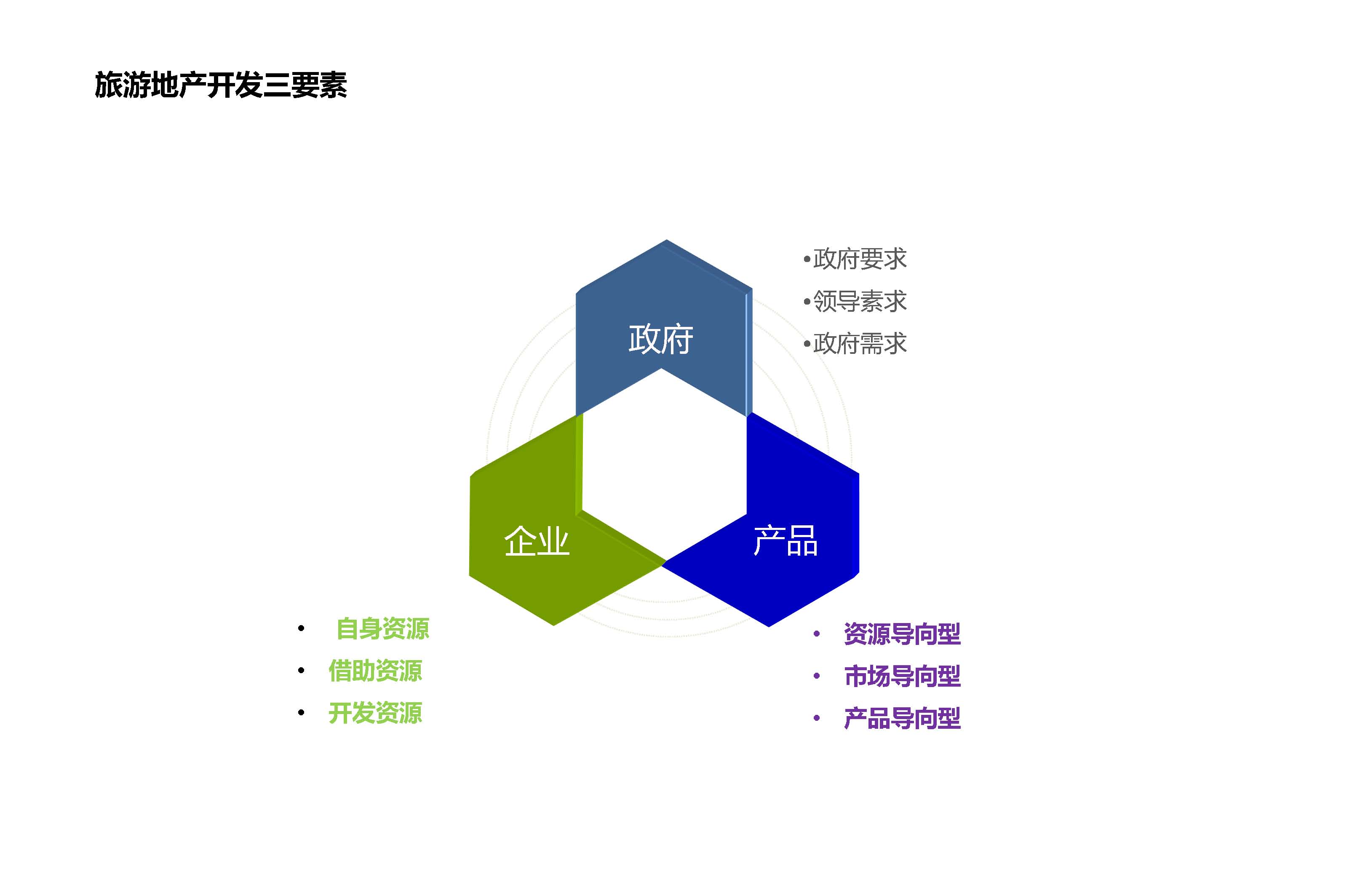旅游地产开发模式10