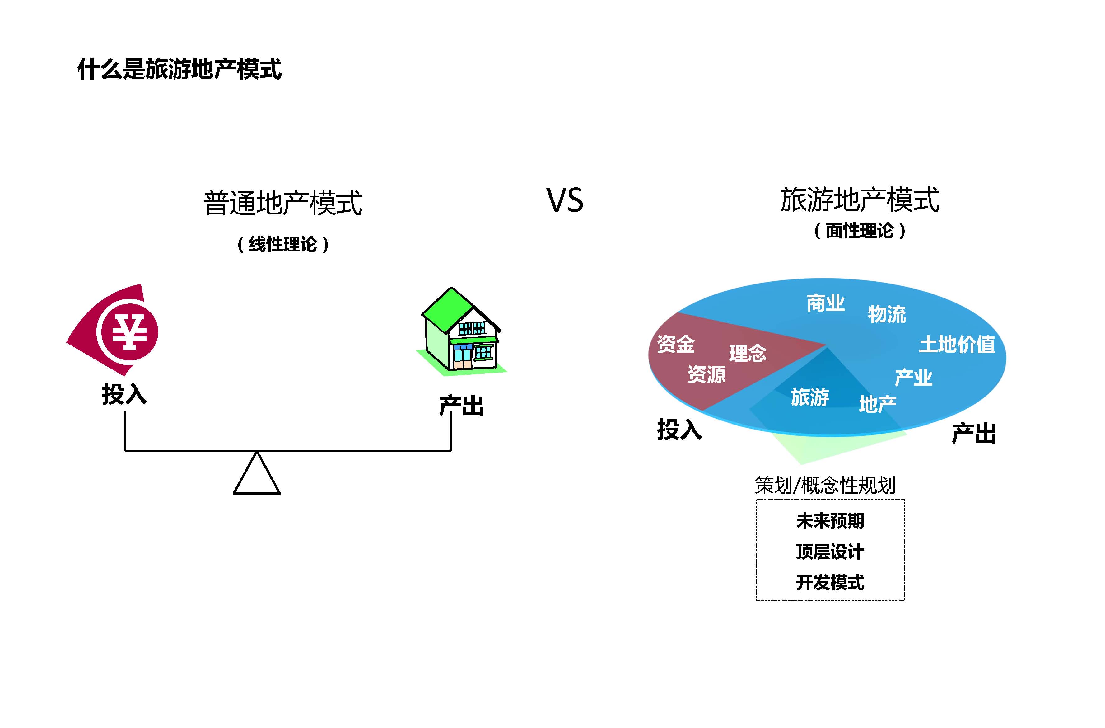 旅游地产开发模式2
