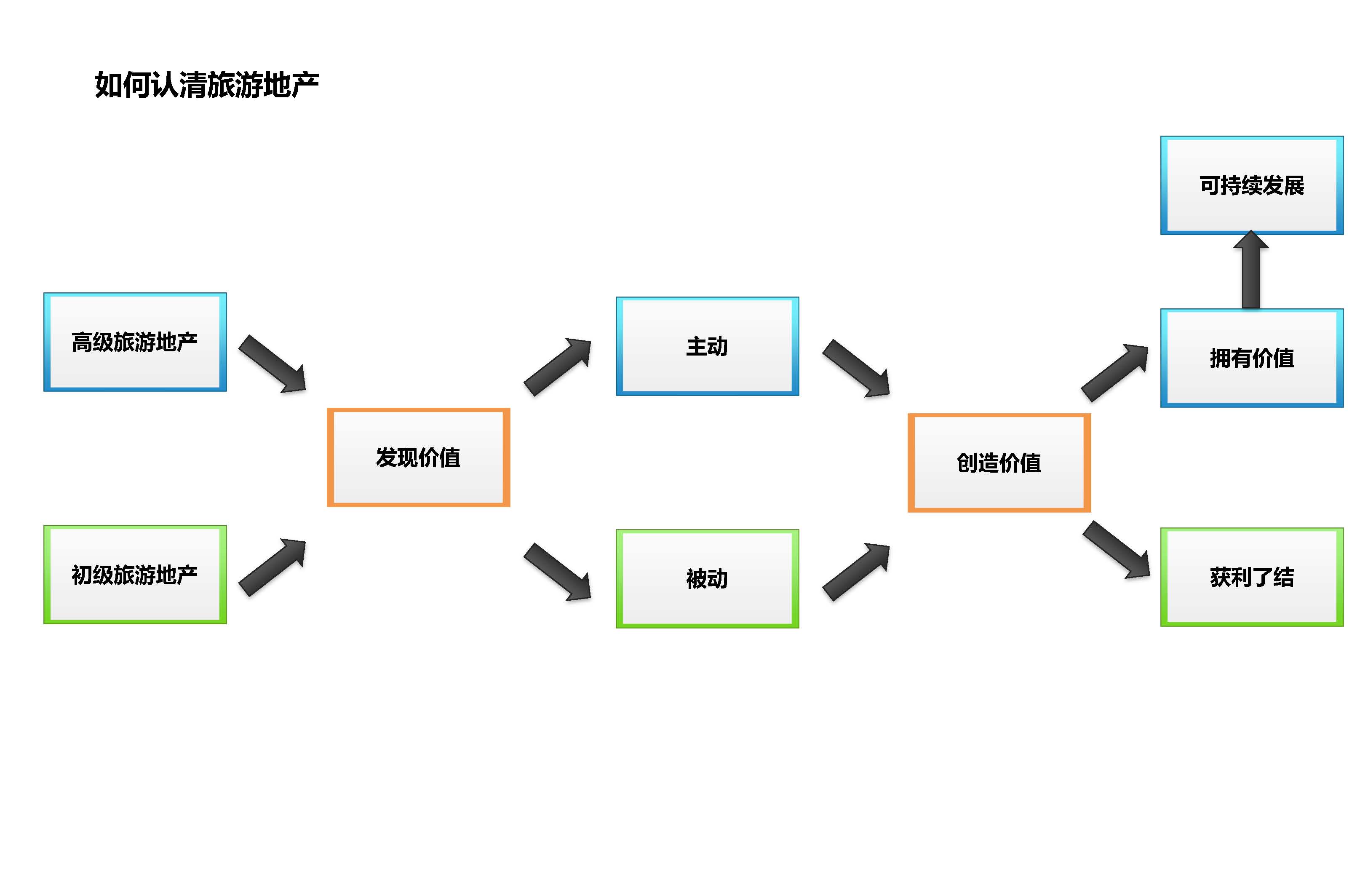 旅游地产开发模式4