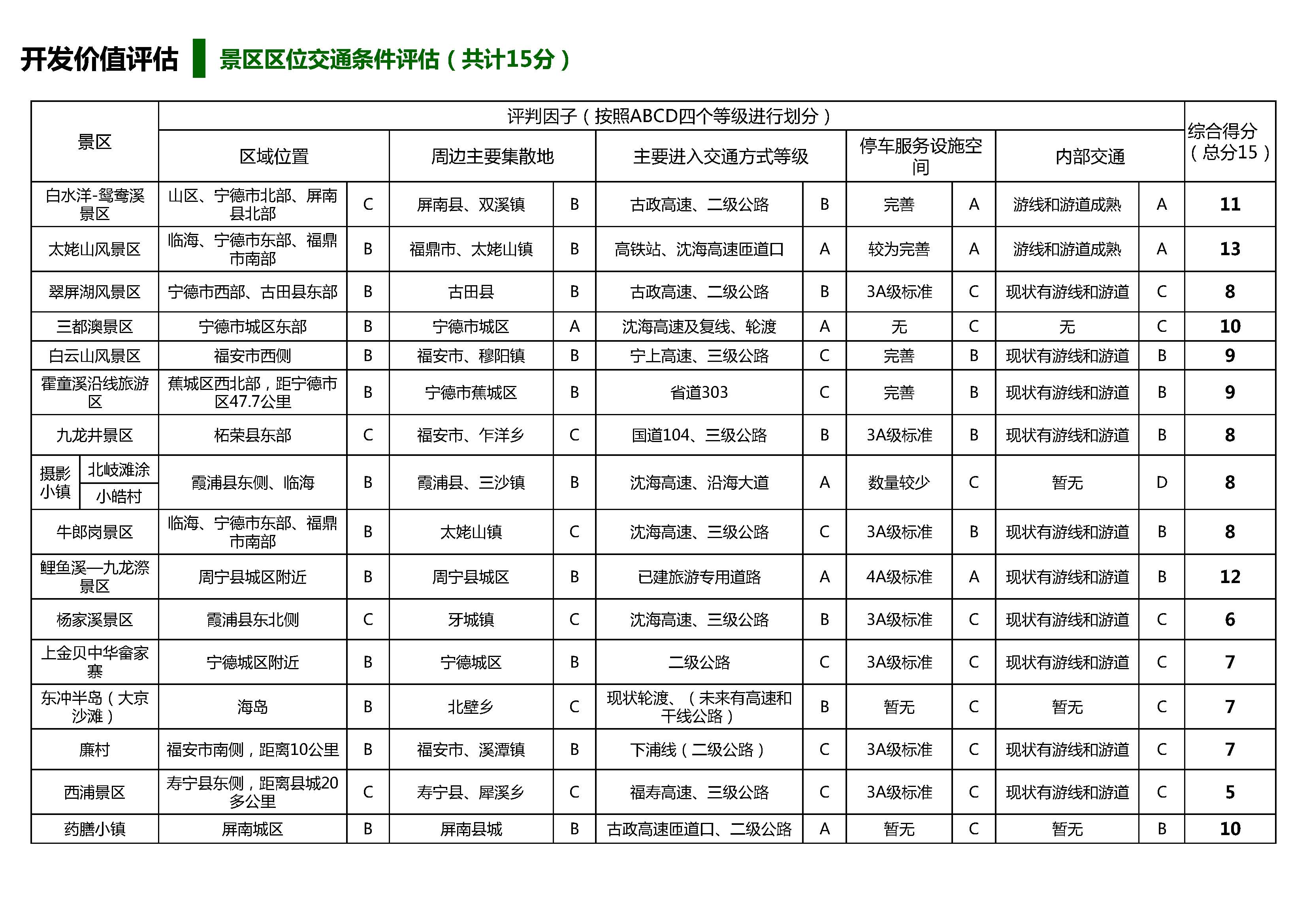 旅游景区开发投资价值评估体系_页面_10