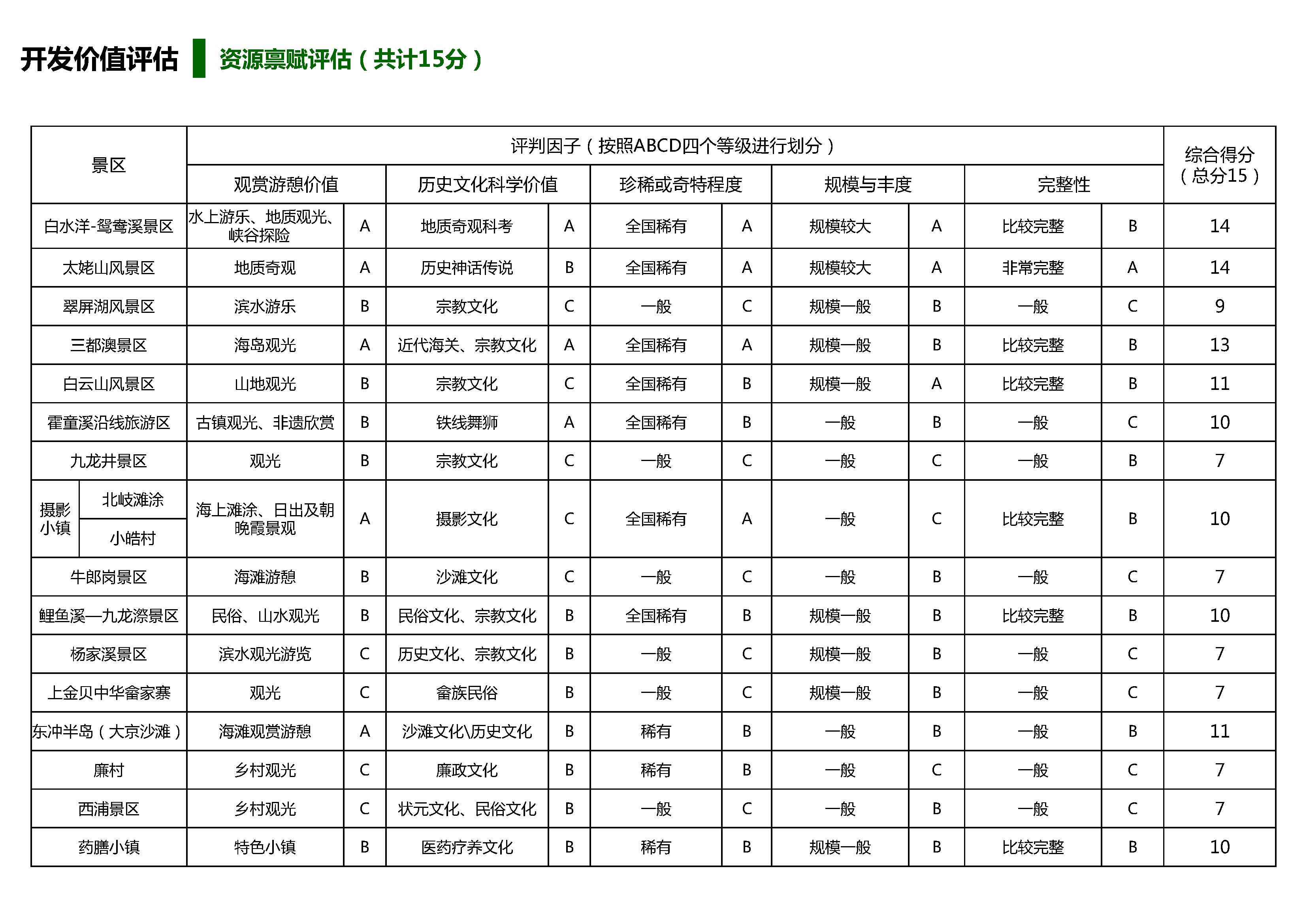 旅游景区开发投资价值评估体系_页面_12