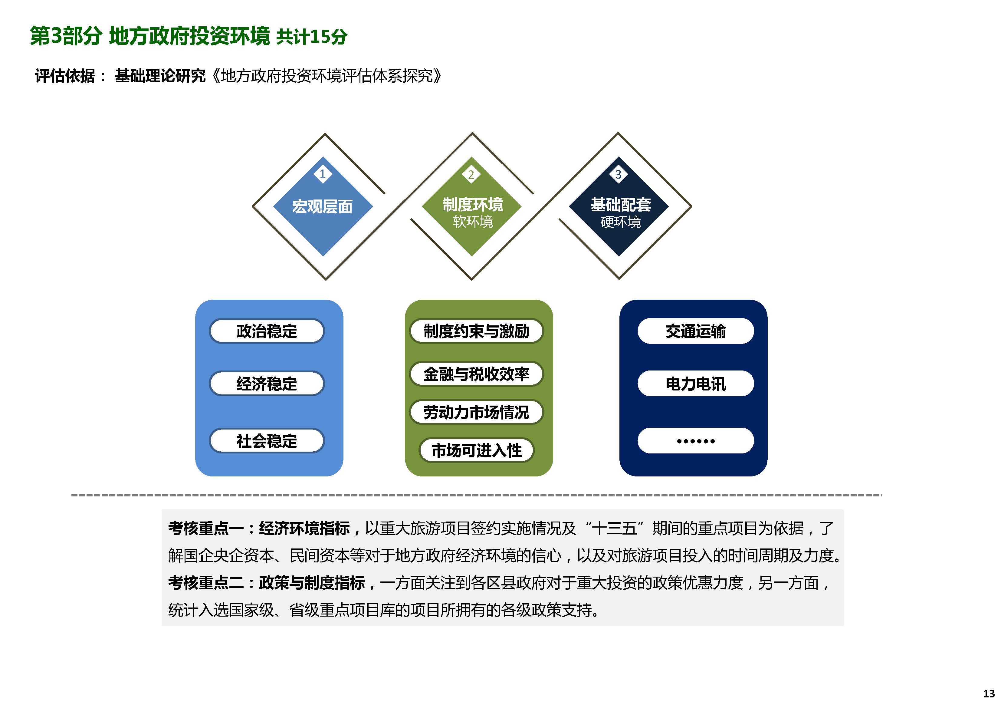 旅游景区开发投资价值评估体系_页面_13