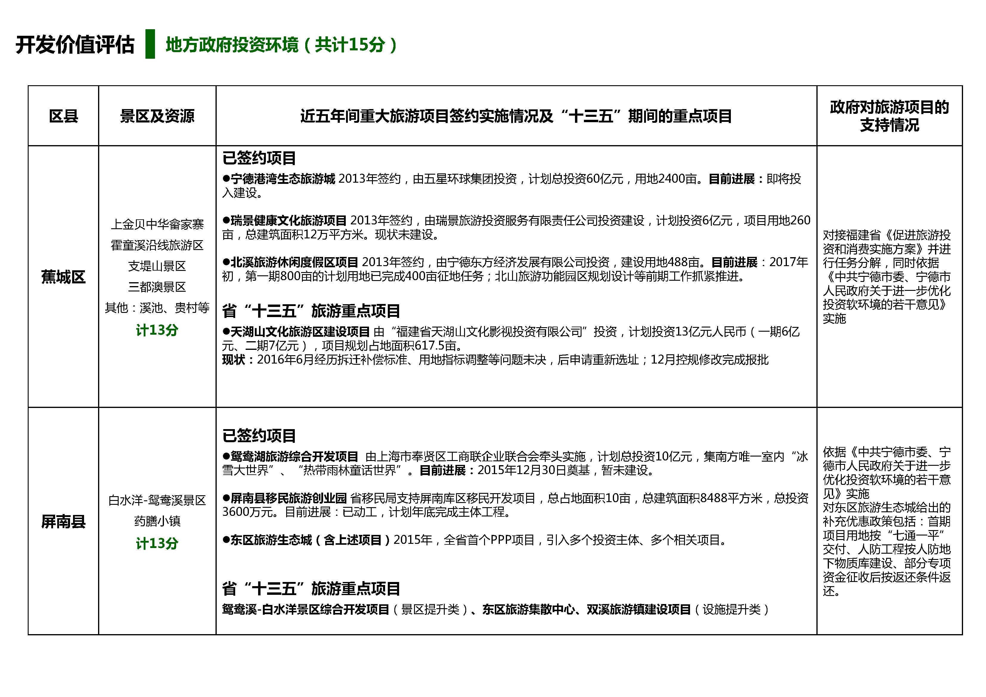 旅游景区开发投资价值评估体系_页面_14