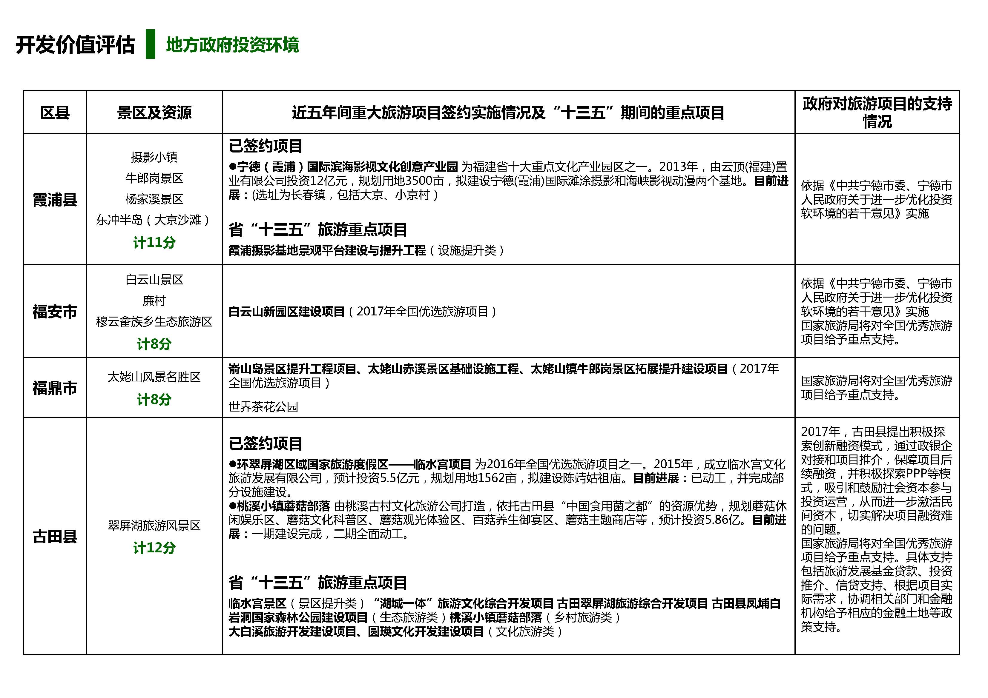 旅游景区开发投资价值评估体系_页面_15