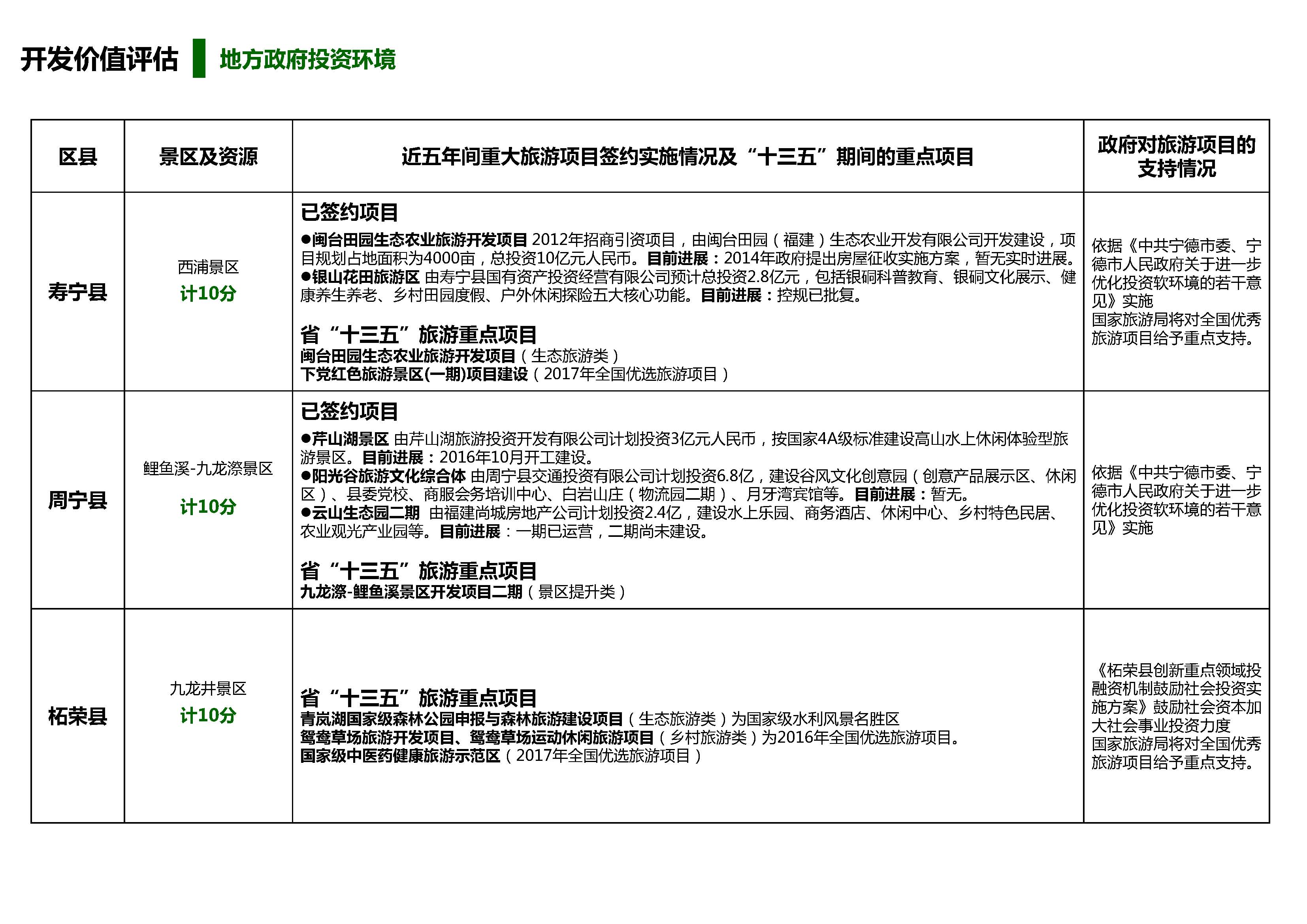 旅游景区开发投资价值评估体系_页面_16