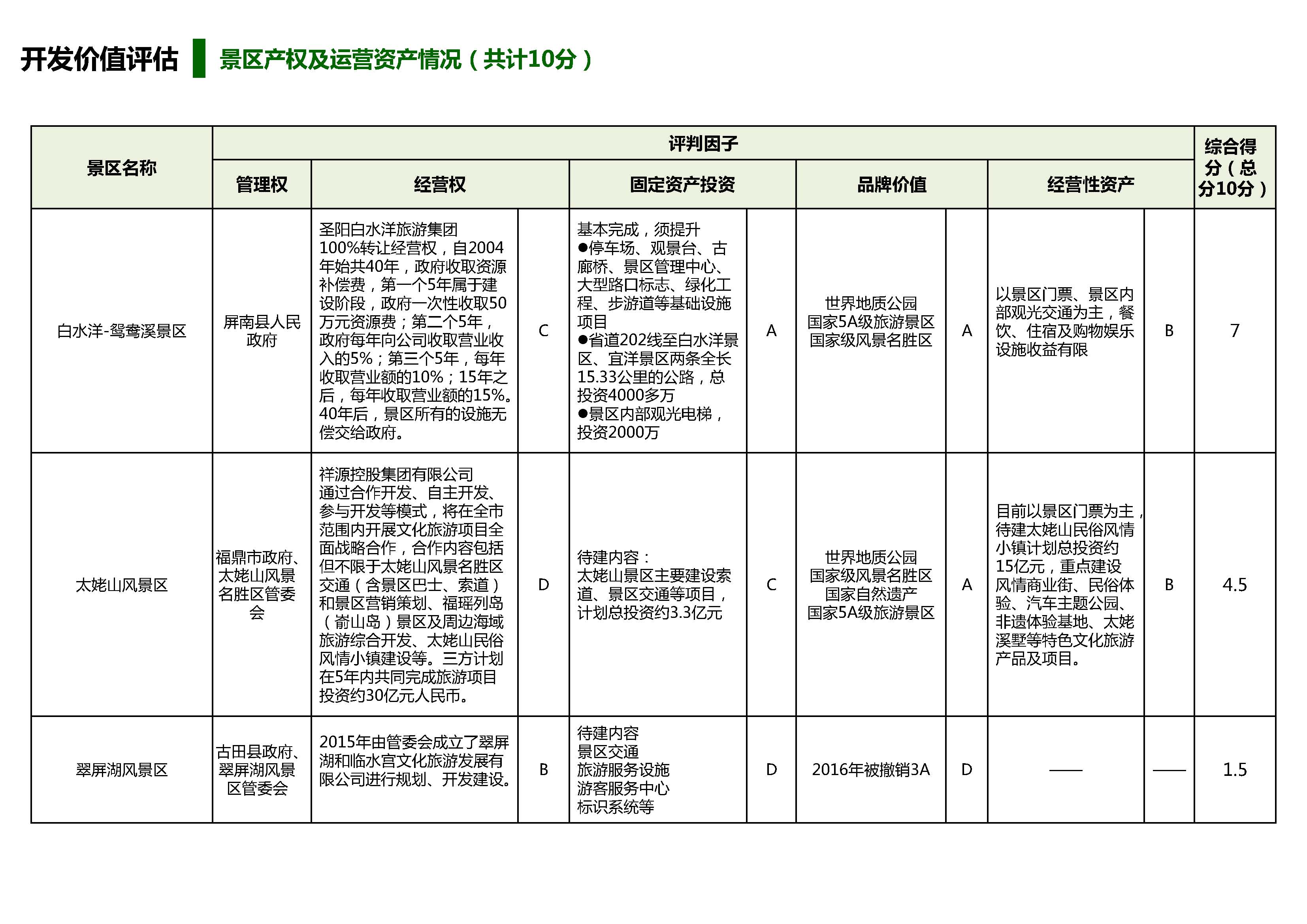 旅游景区开发投资价值评估体系_页面_18