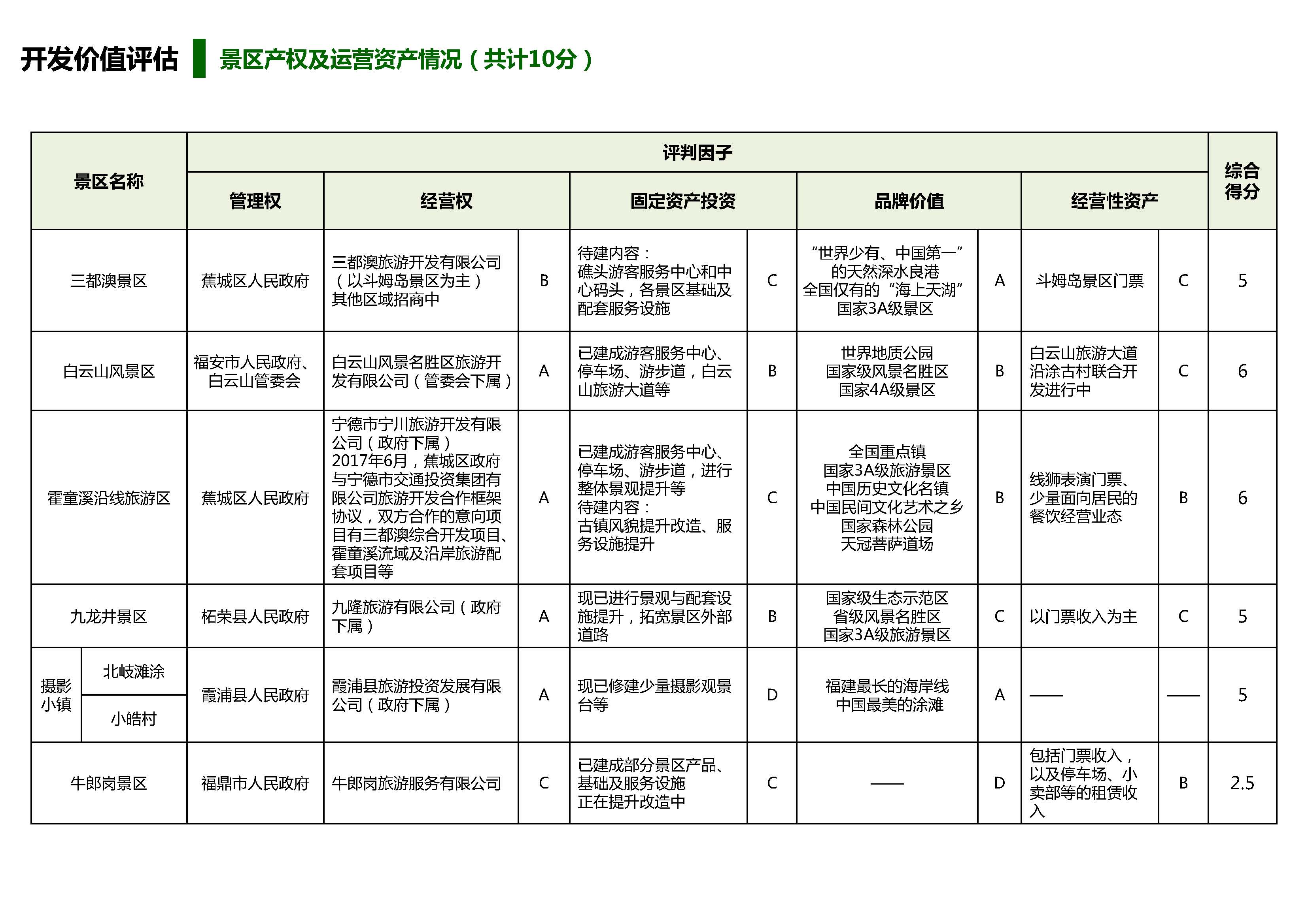 旅游景区开发投资价值评估体系_页面_19