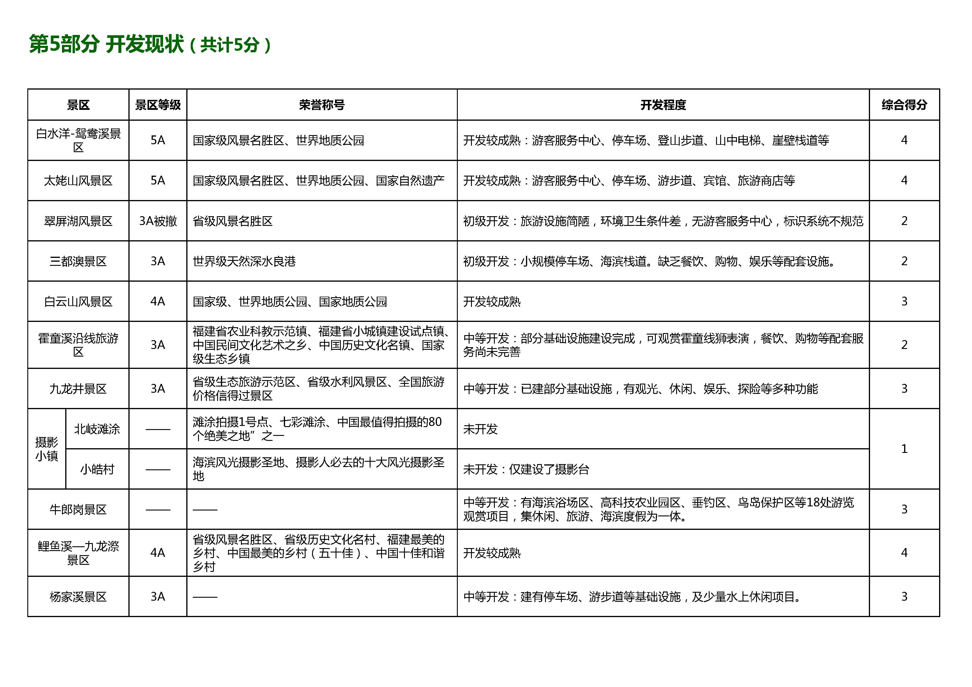 旅游景区开发投资价值评估体系_页面_21