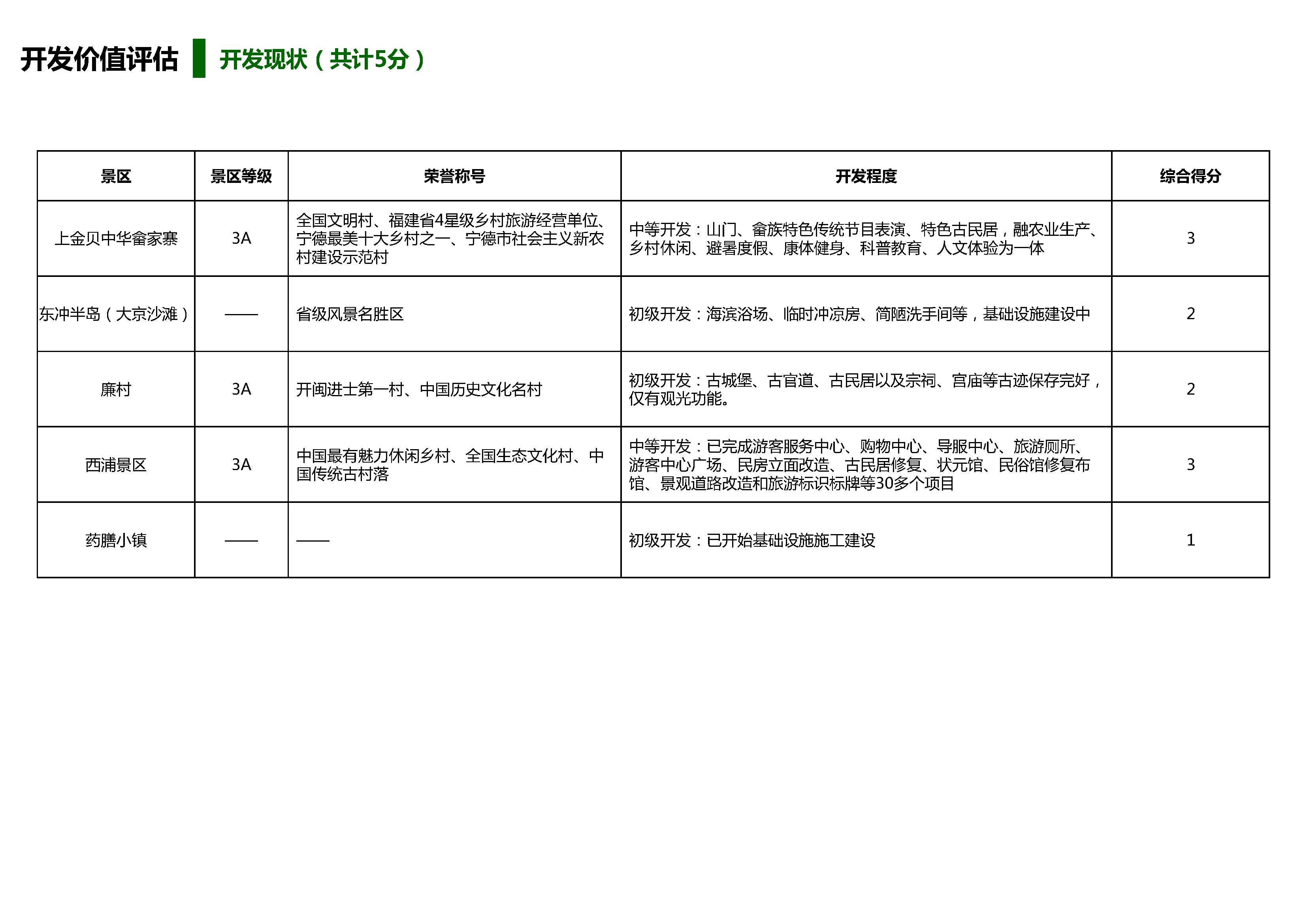 旅游景区开发投资价值评估体系_页面_22