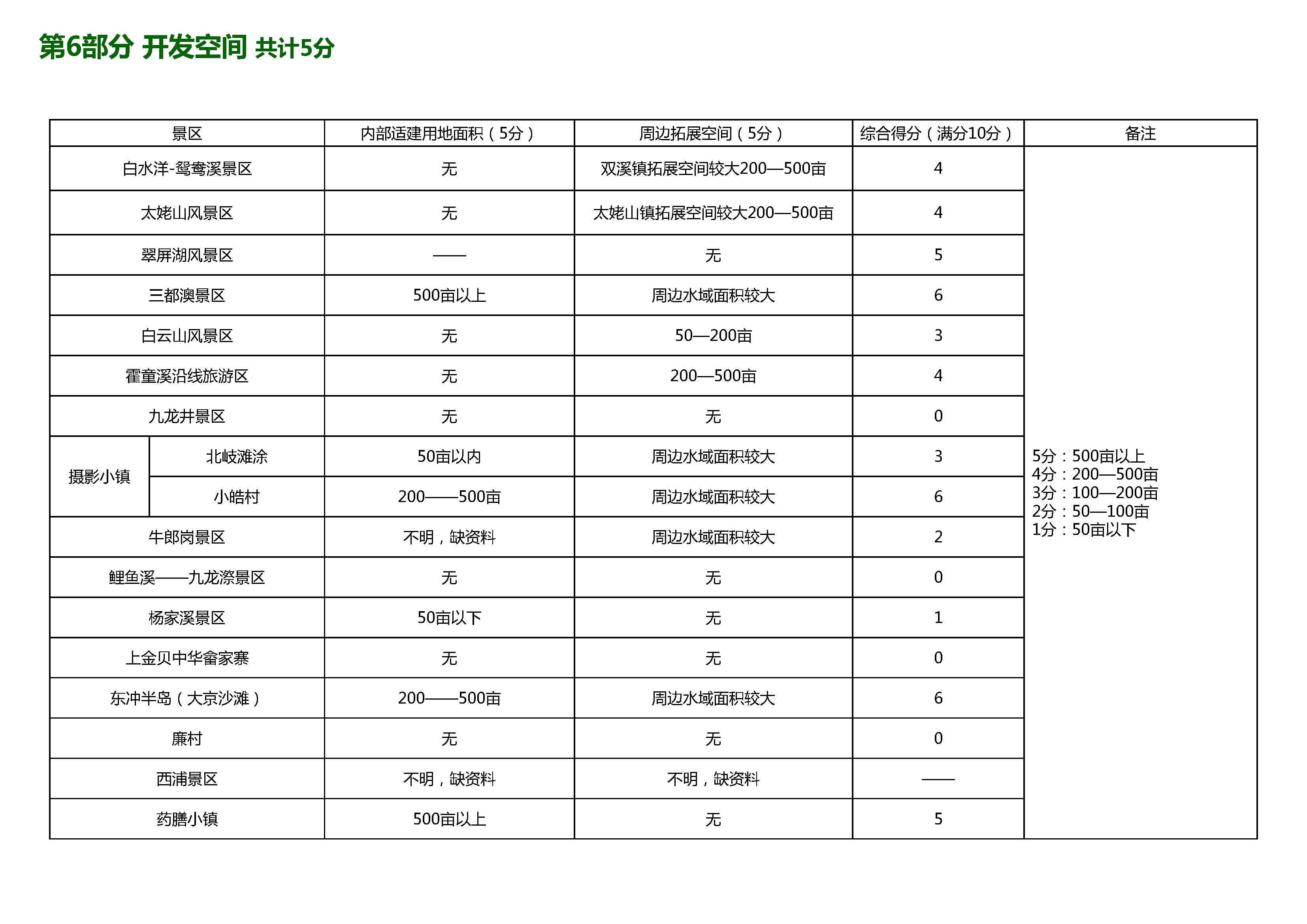 旅游景区开发投资价值评估体系_页面_23