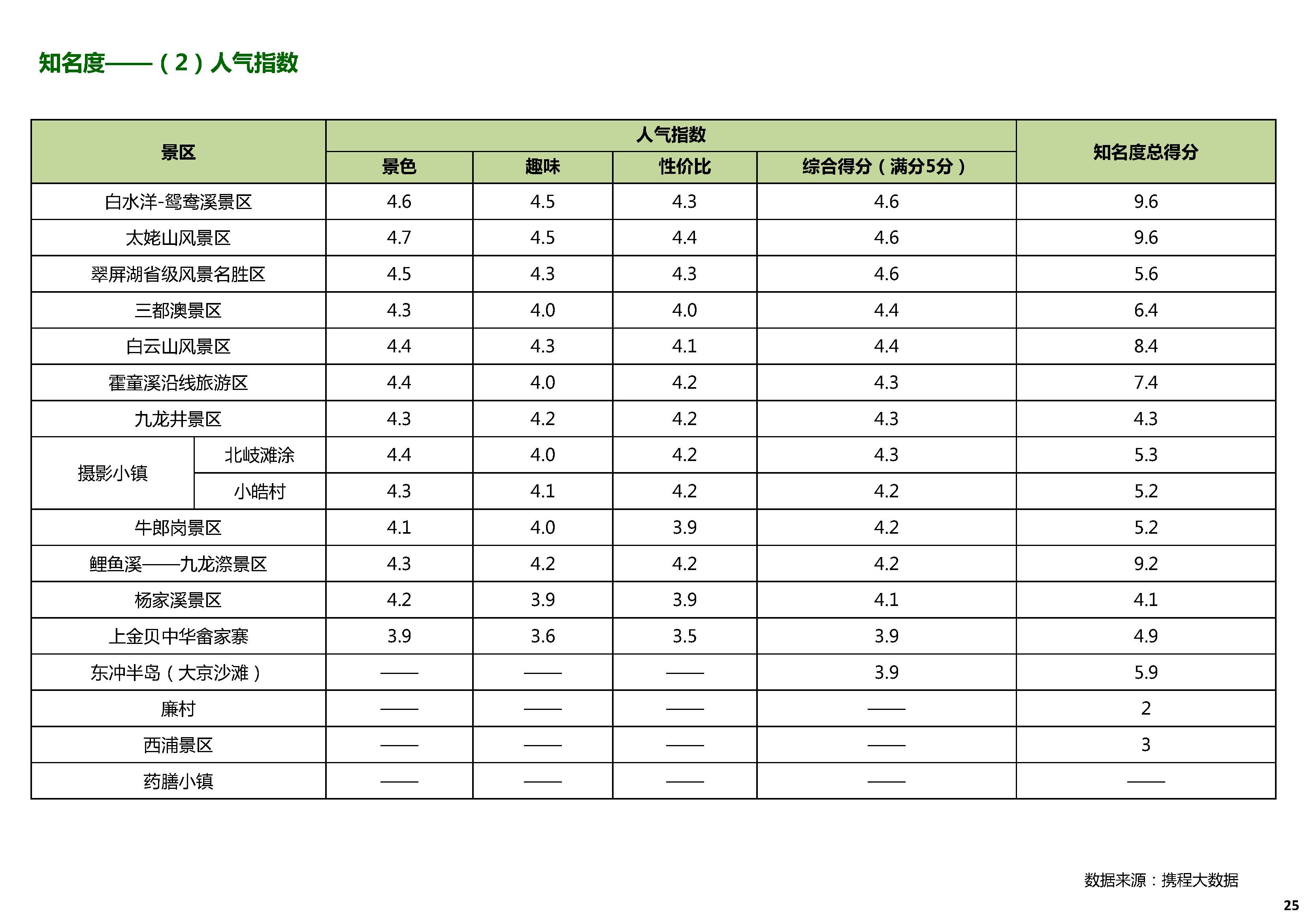 旅游景区开发投资价值评估体系_页面_25