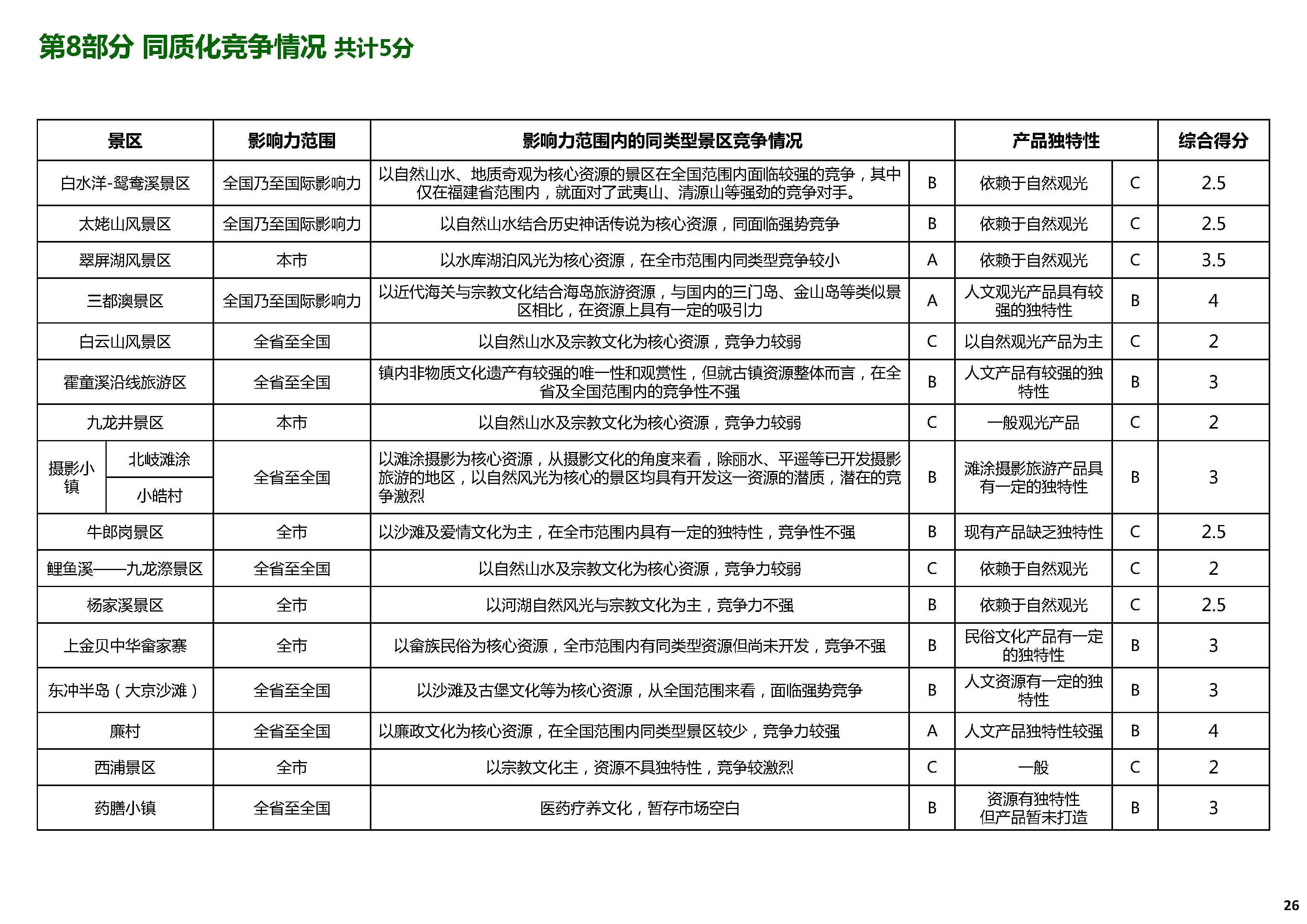 旅游景区开发投资价值评估体系_页面_26