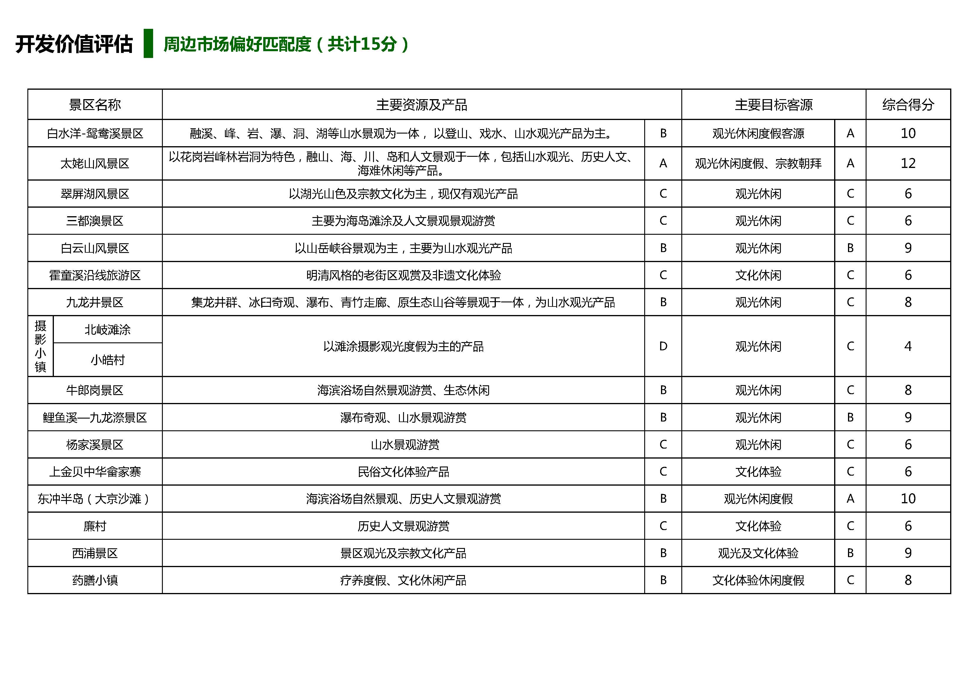 旅游景区开发投资价值评估体系_页面_28