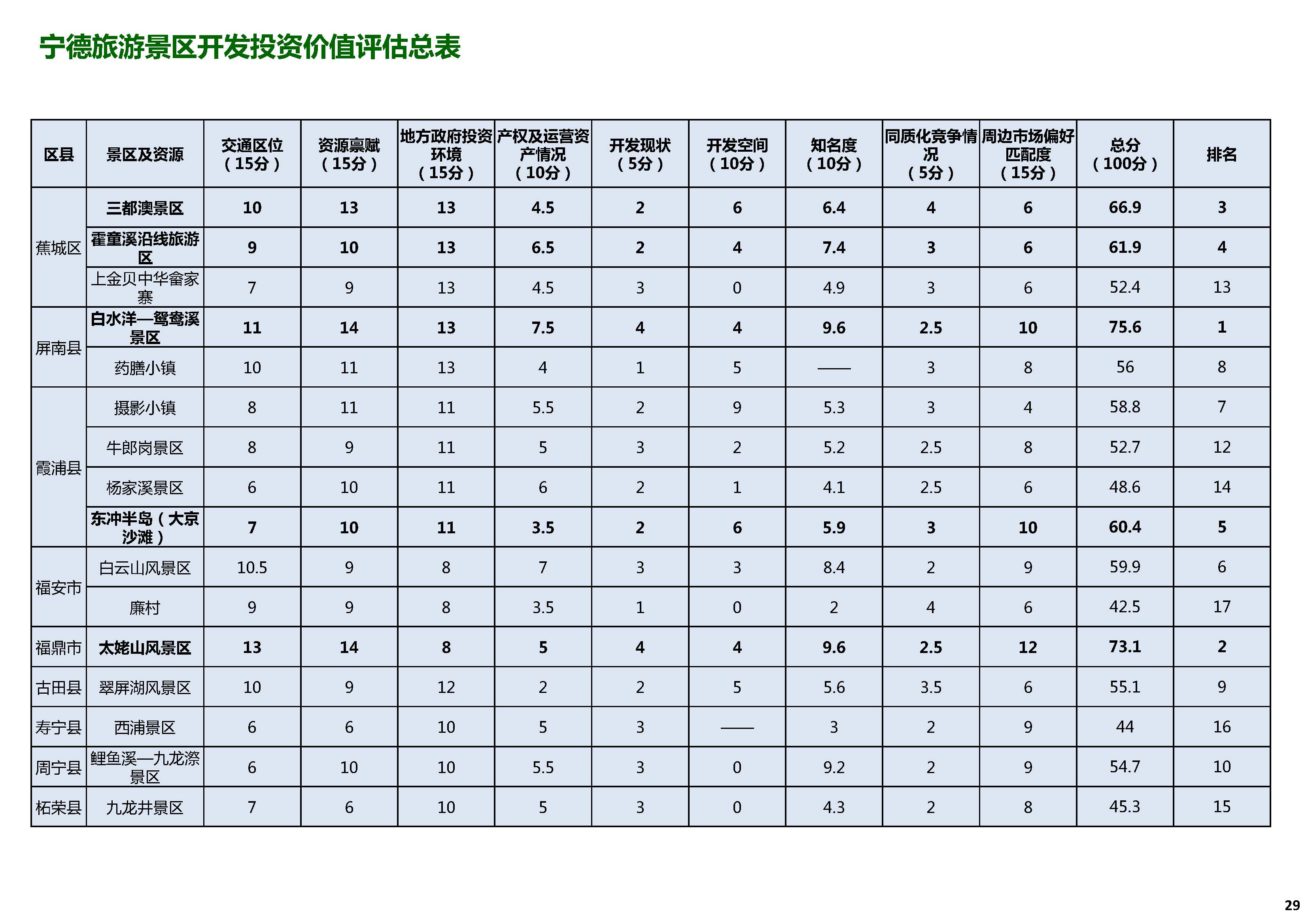 旅游景区开发投资价值评估体系_页面_29