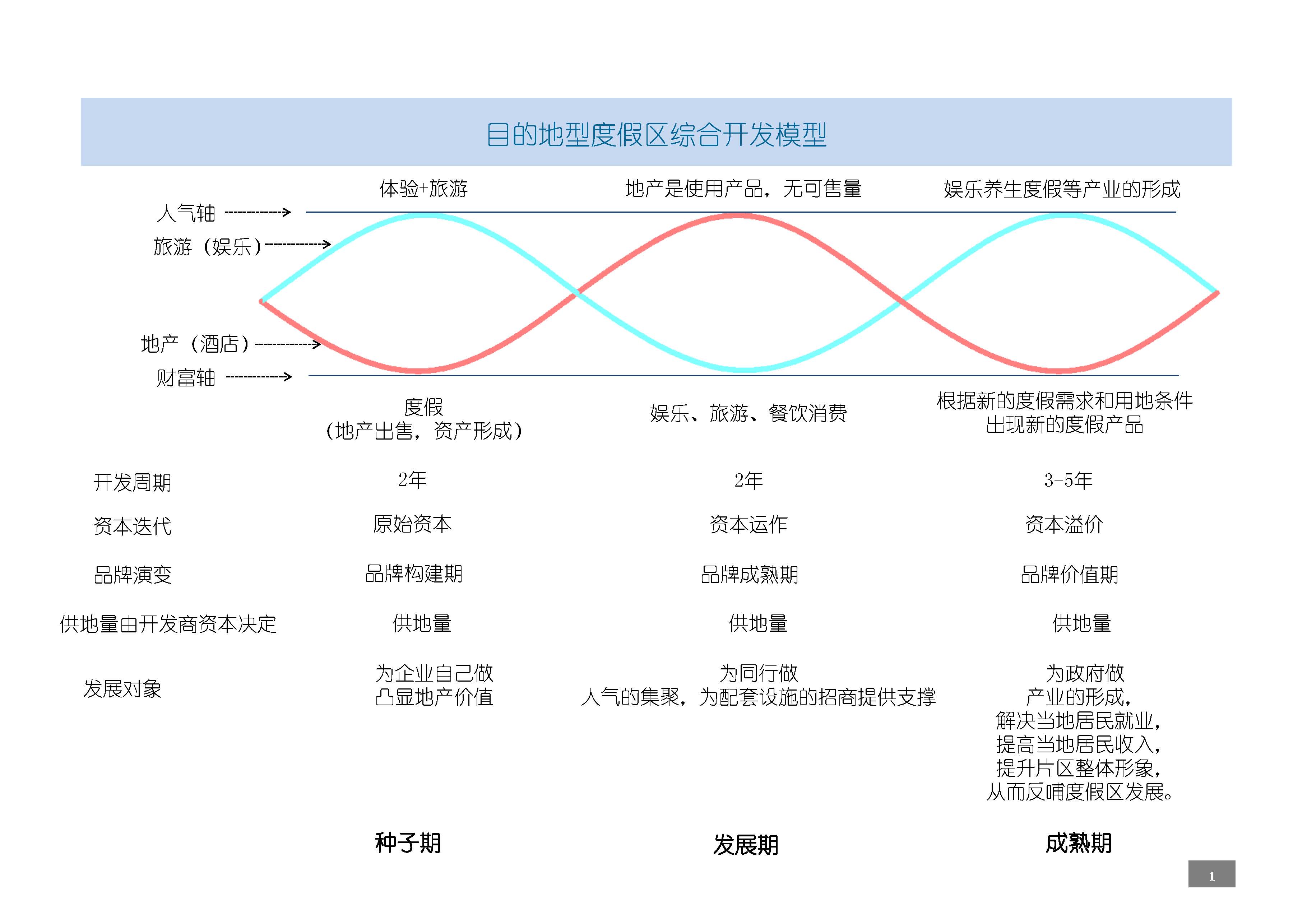 目的地型度假区综合开发模型