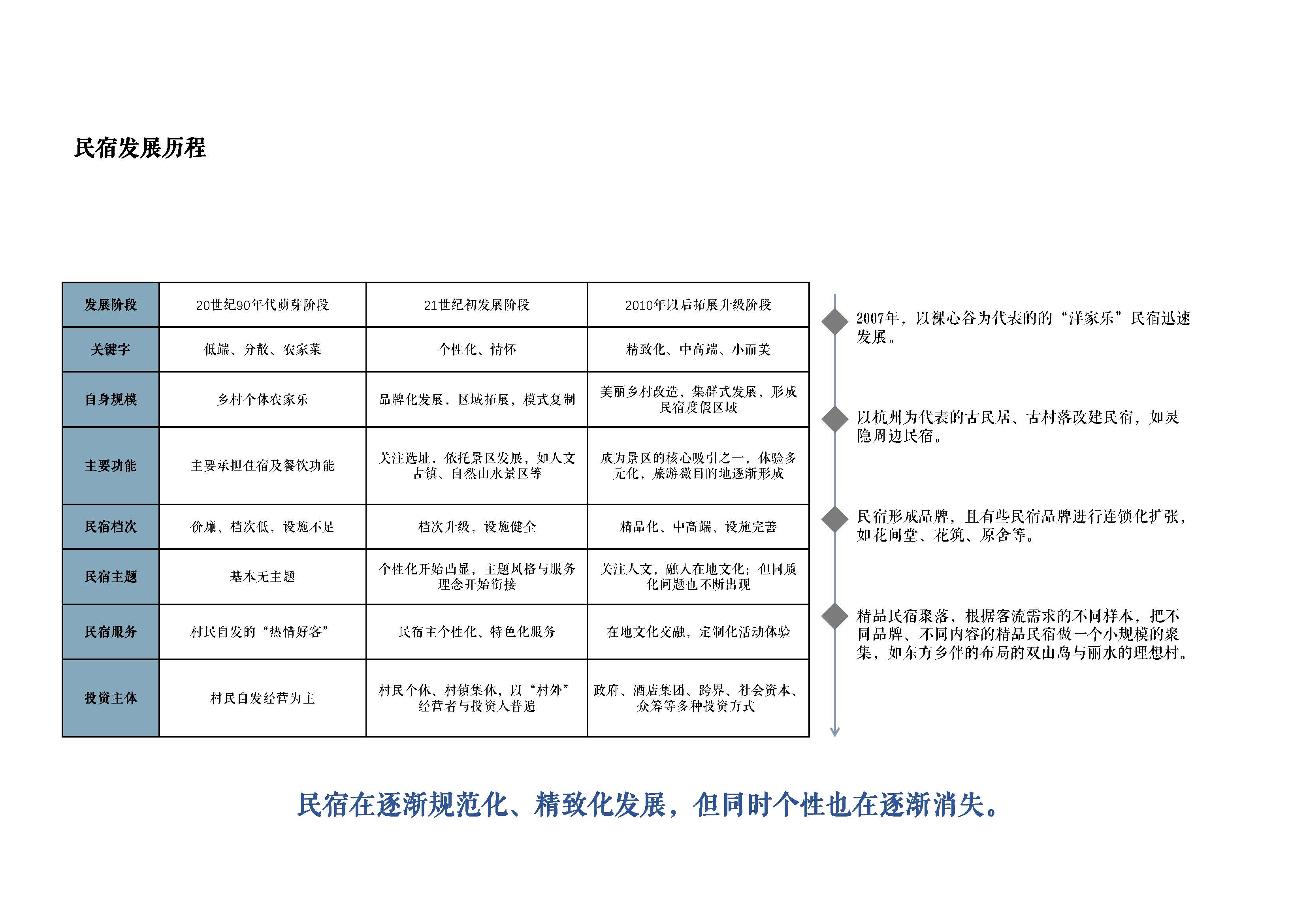 如何将民宿打造成旅游目的地_页面_2