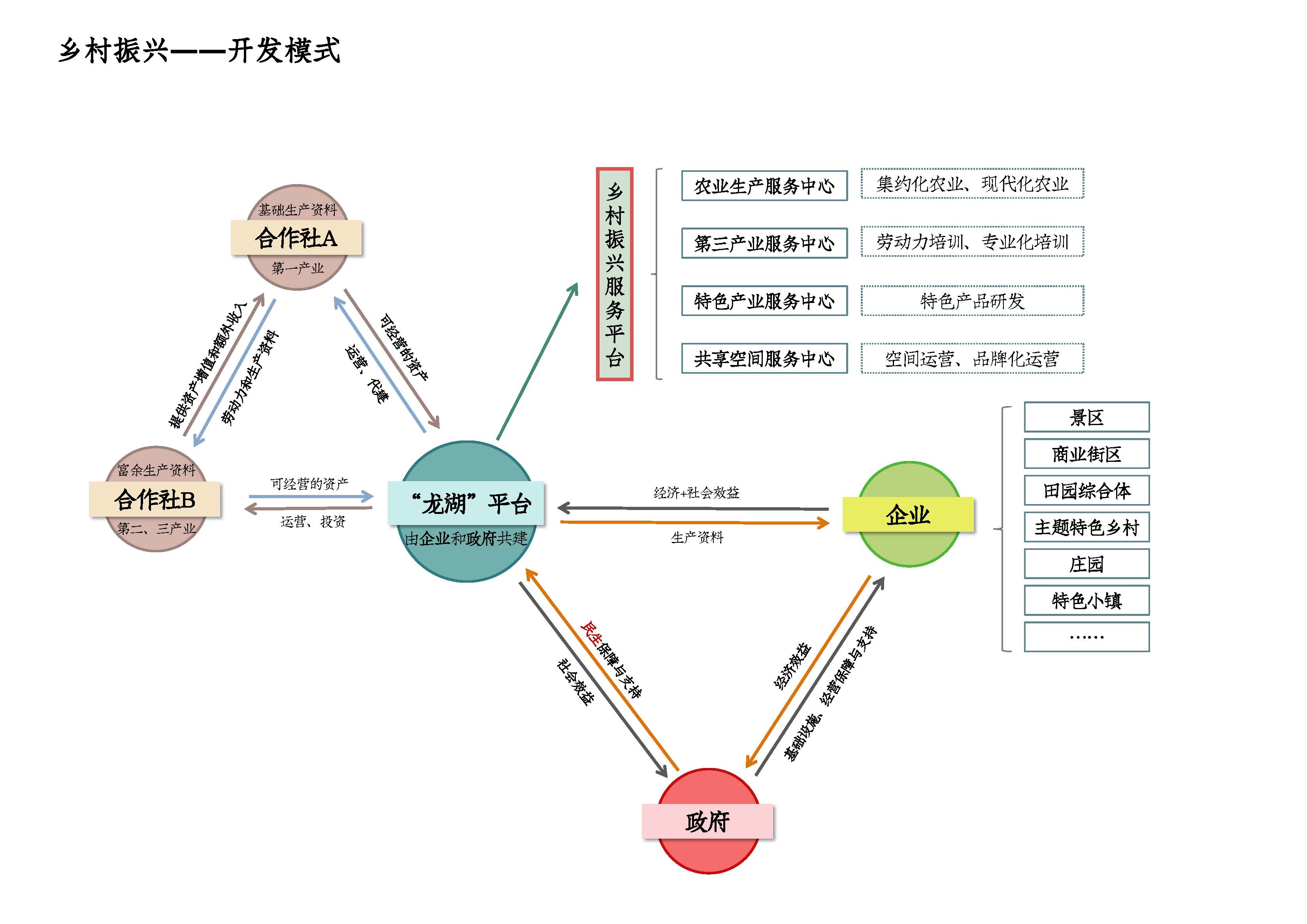 乡村振兴开发投资模式_页面_05